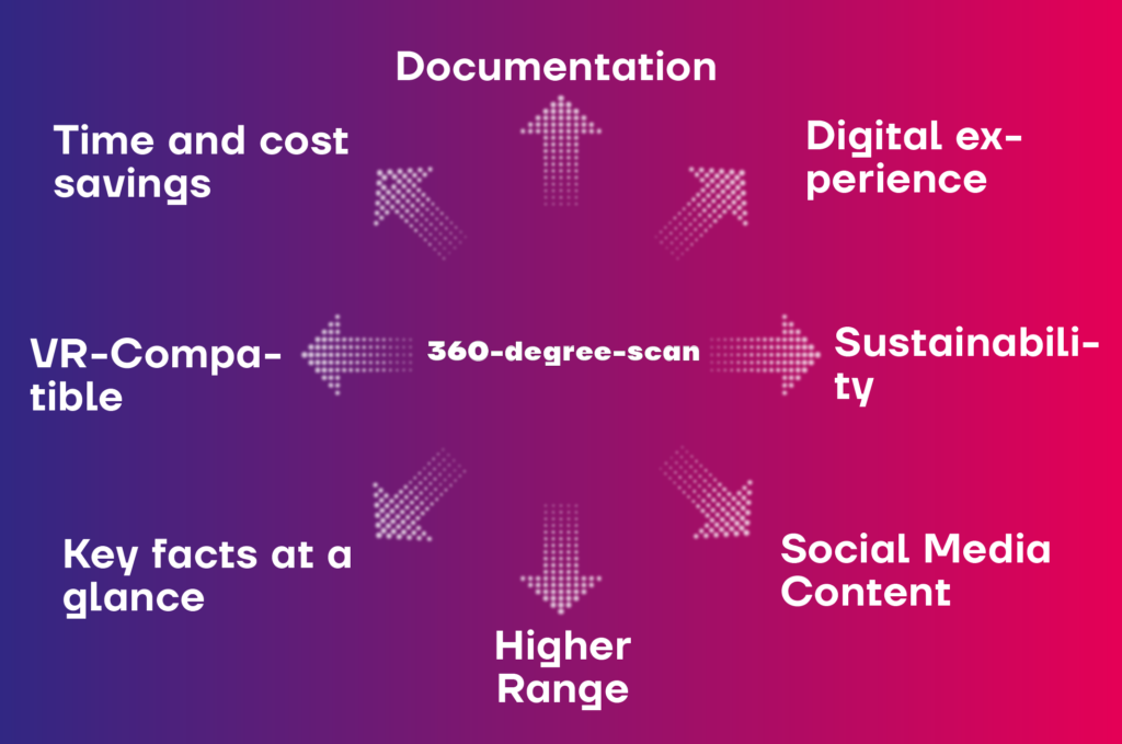 btl next | Mind Map Vorteile ENG | Kompetenz 360-degree-scan exhibition booth